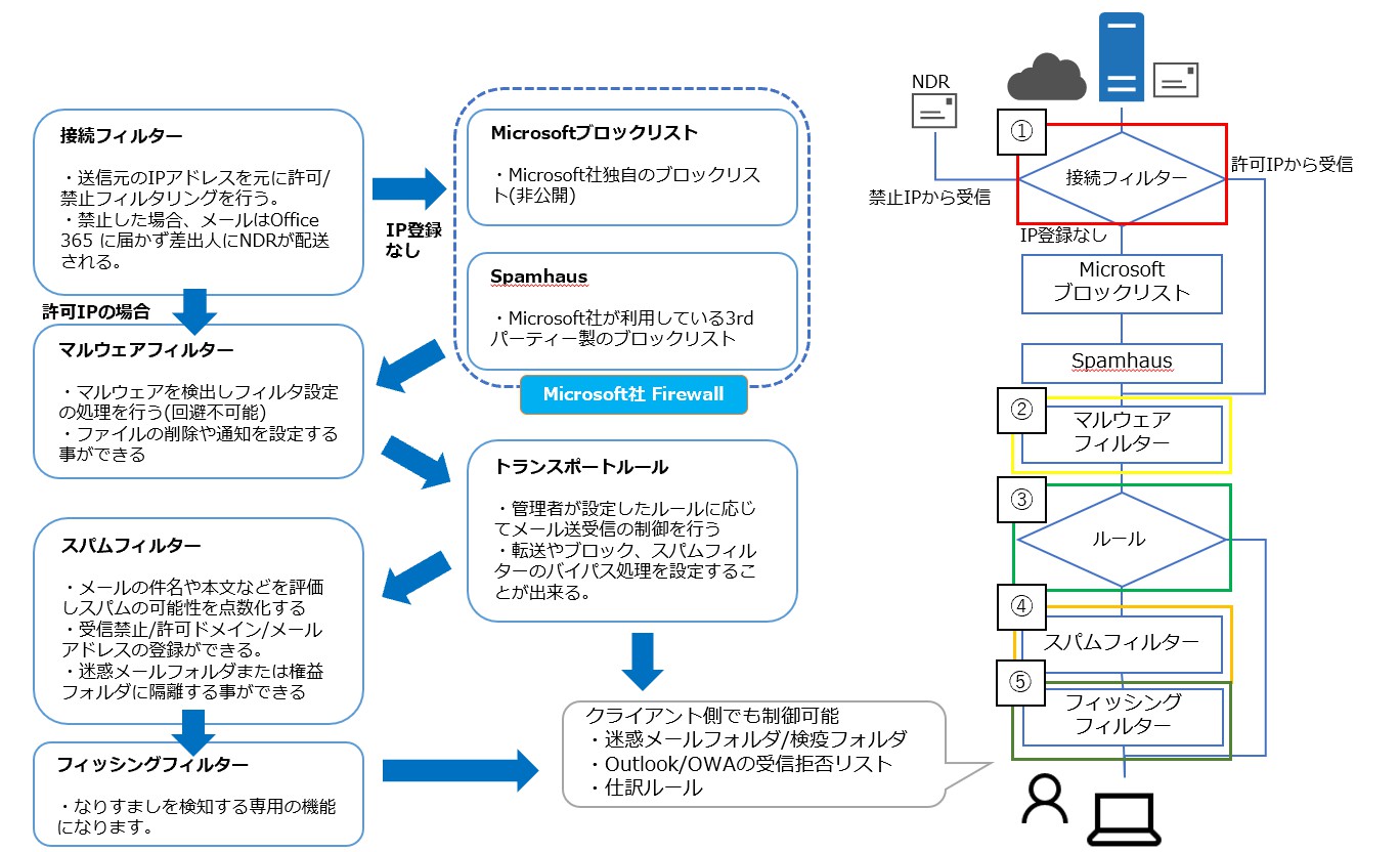 Ipアドレスが分かっている自社メールシステムからのメールをeopでスパム判定されたくない 今日も元気にit屋さん